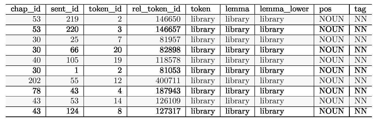 Parsed library sentences as a table