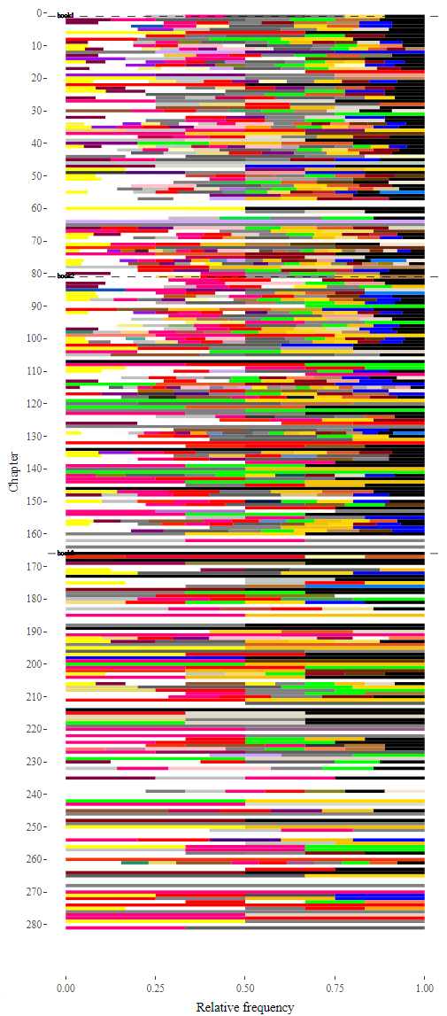 Colour timeline