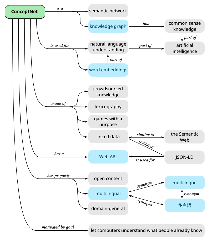 ConceptNet diagram