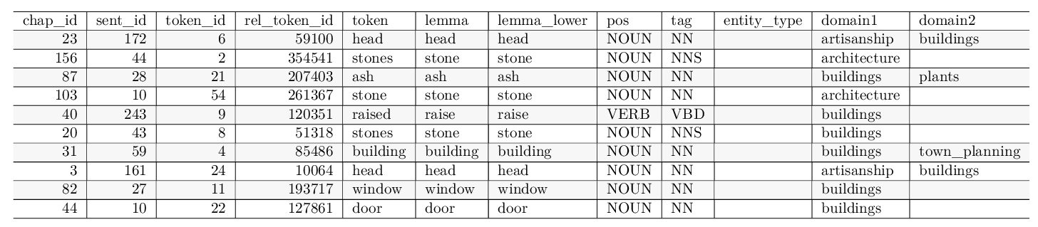 Text analysis of Gormenghast